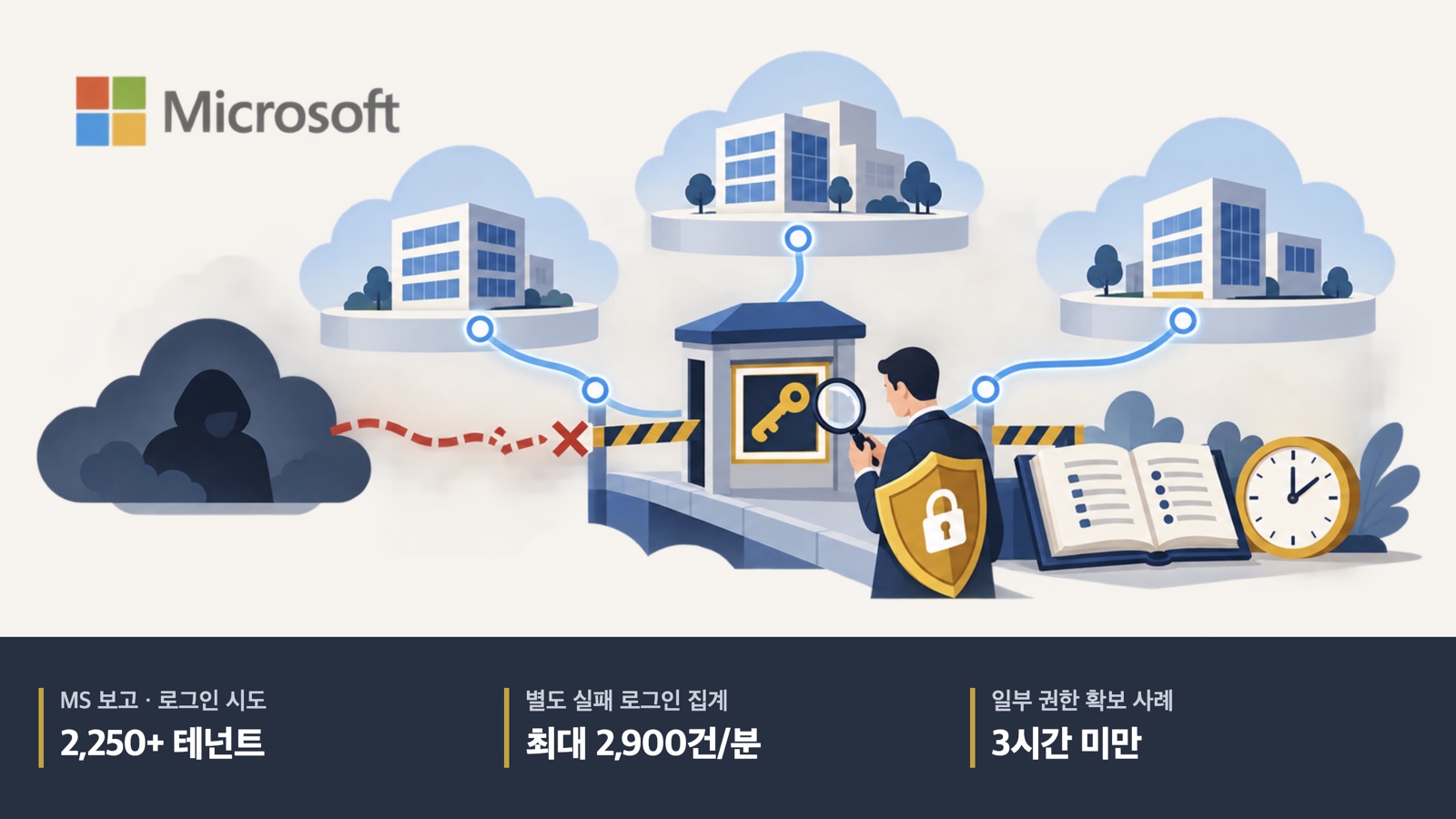 외부 앱의 클라우드 연결을 조사하는 보안 상징 그림. MS 보고의 로그인 시도 2,250곳 이상, 별도 실패 로그인 집계 최대 분당 2,900건, 일부 권한 확보 3시간 미만.