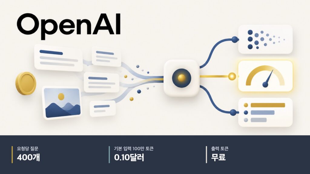 오픈AI, Decisions API 정식 제공…질문 400개·출력 무료