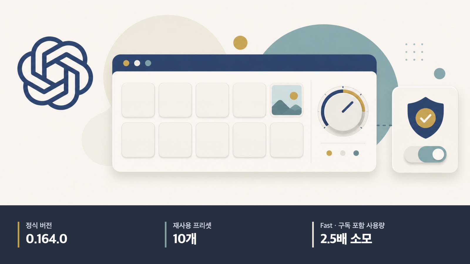재사용 요청문 열 칸과 모델 조절·별도 권한 문이 있는 터미널 그림. 버전 0.164.0, 프리셋 10개, Fast 포함 사용량 2.5배 소모.