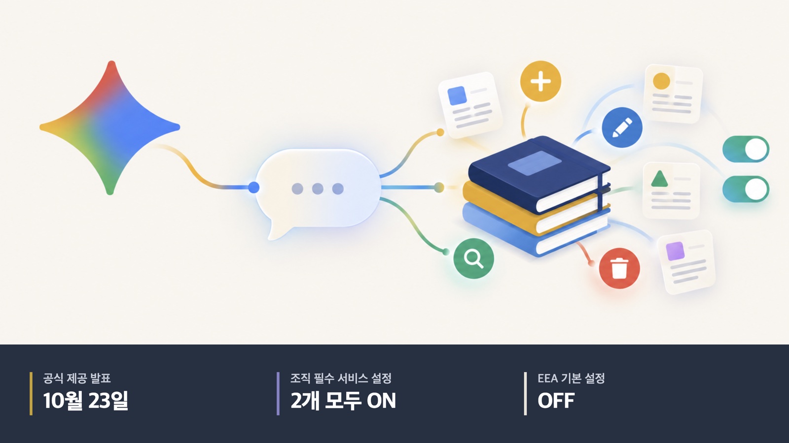 Gemini 대화가 노트와 자료 카드의 추가·수정·검색·삭제로 이어지는 그림. 10월 23일 발표, 조직 설정 두 개 켜짐, EEA 기본 꺼짐.