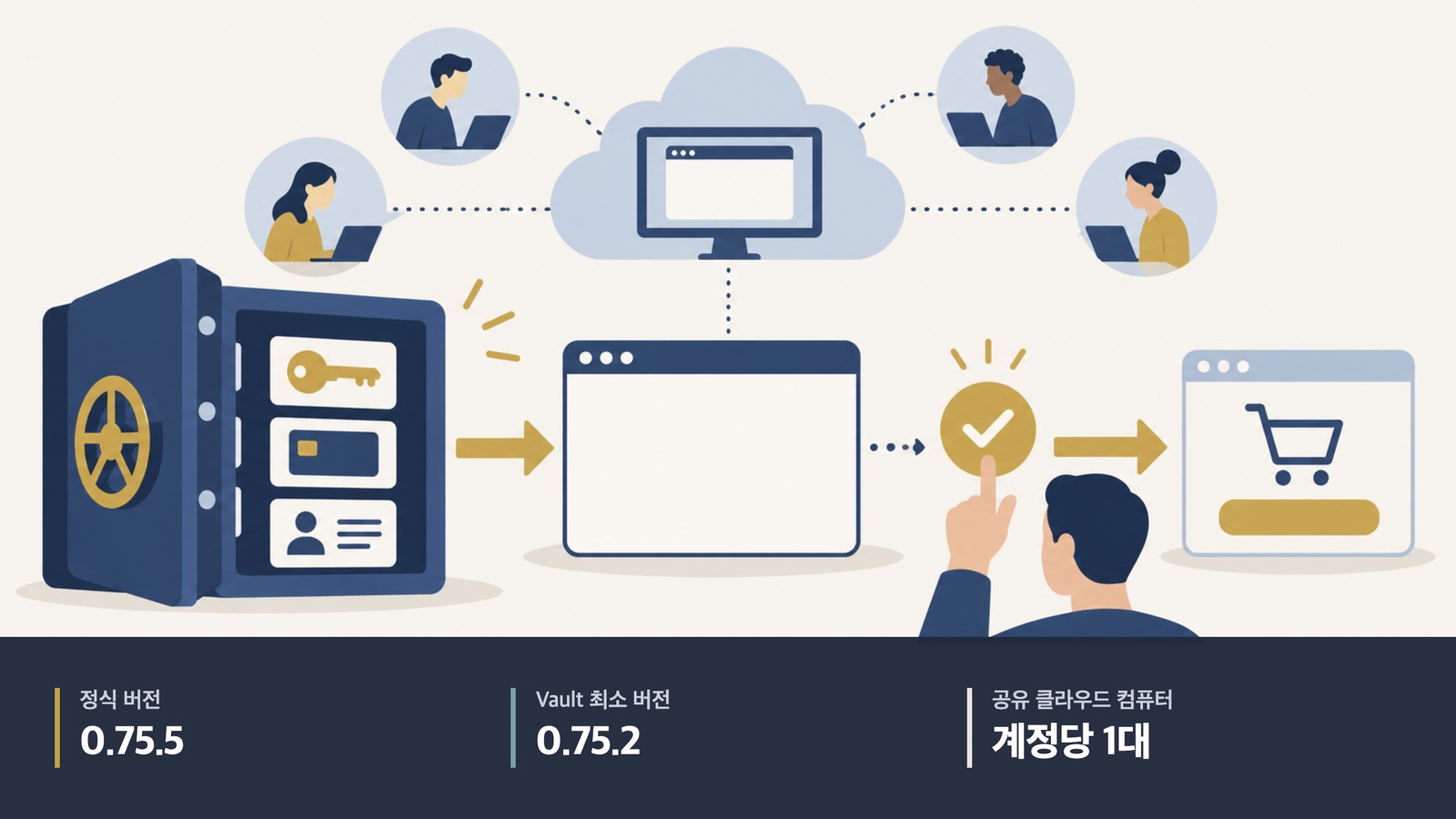 로그인·결제 정보가 금고에서 승인 단계로 이어지는 그림. 버전 0.75.5, Vault 최소 0.75.2, 계정당 공유 컴퓨터 1대.