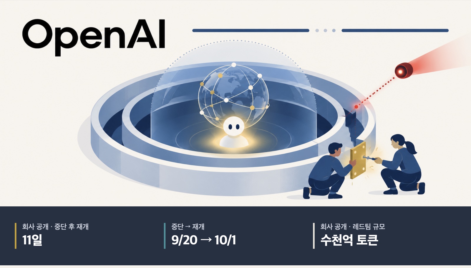 오프라인 훈련장과 격리 경계를 점검하는 그림. 오픈AI 공개 중단 후 11일 만에 재개, 9월 20일부터 10월 1일, 레드팀 실험 수천억 토큰.