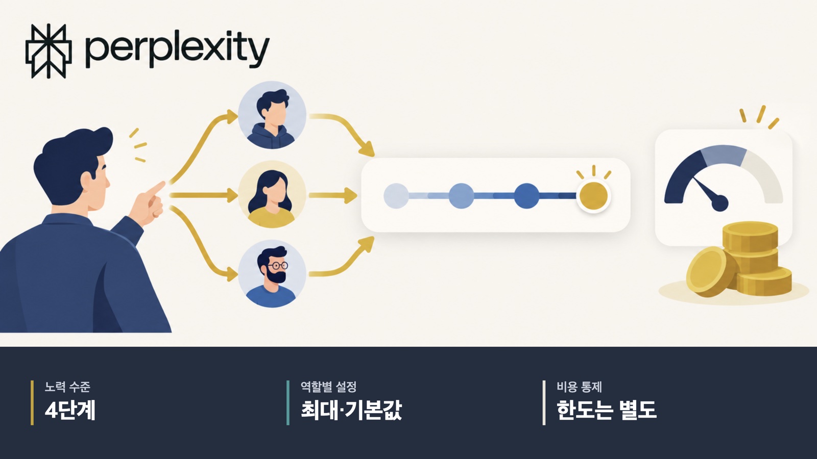 기업 역할별 노력 수준을 상징한 AI 일러스트. 네 단계, 역할별 최대·기본값, 별도로 관리하는 사용량 한도.