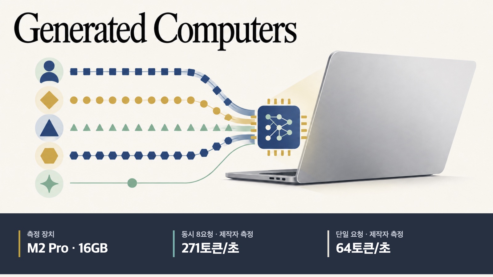 Locals의 동시 요청 처리를 상징한 AI 일러스트. 제작자 측정 M2 Pro 16GB, 동시 8요청 271토큰/초, 단일 요청 64토큰/초.