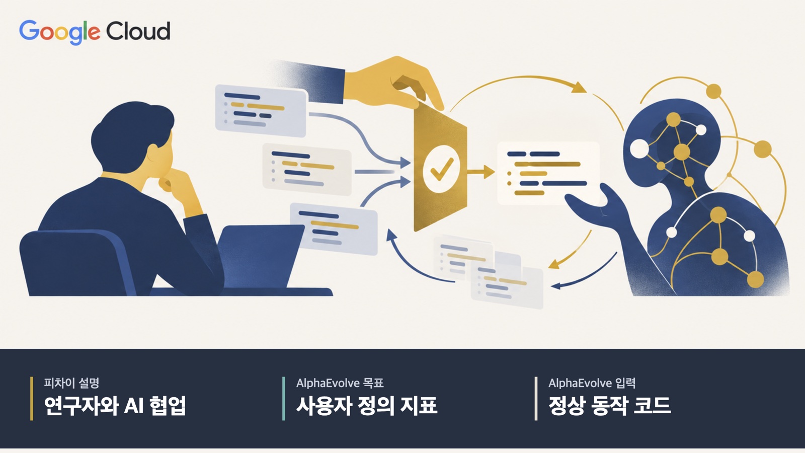 연구자와 AI의 공동 개발을 상징한 AI 일러스트. 피차이의 협업 설명과 AlphaEvolve의 사용자 정의 지표·정상 동작 코드 입력.