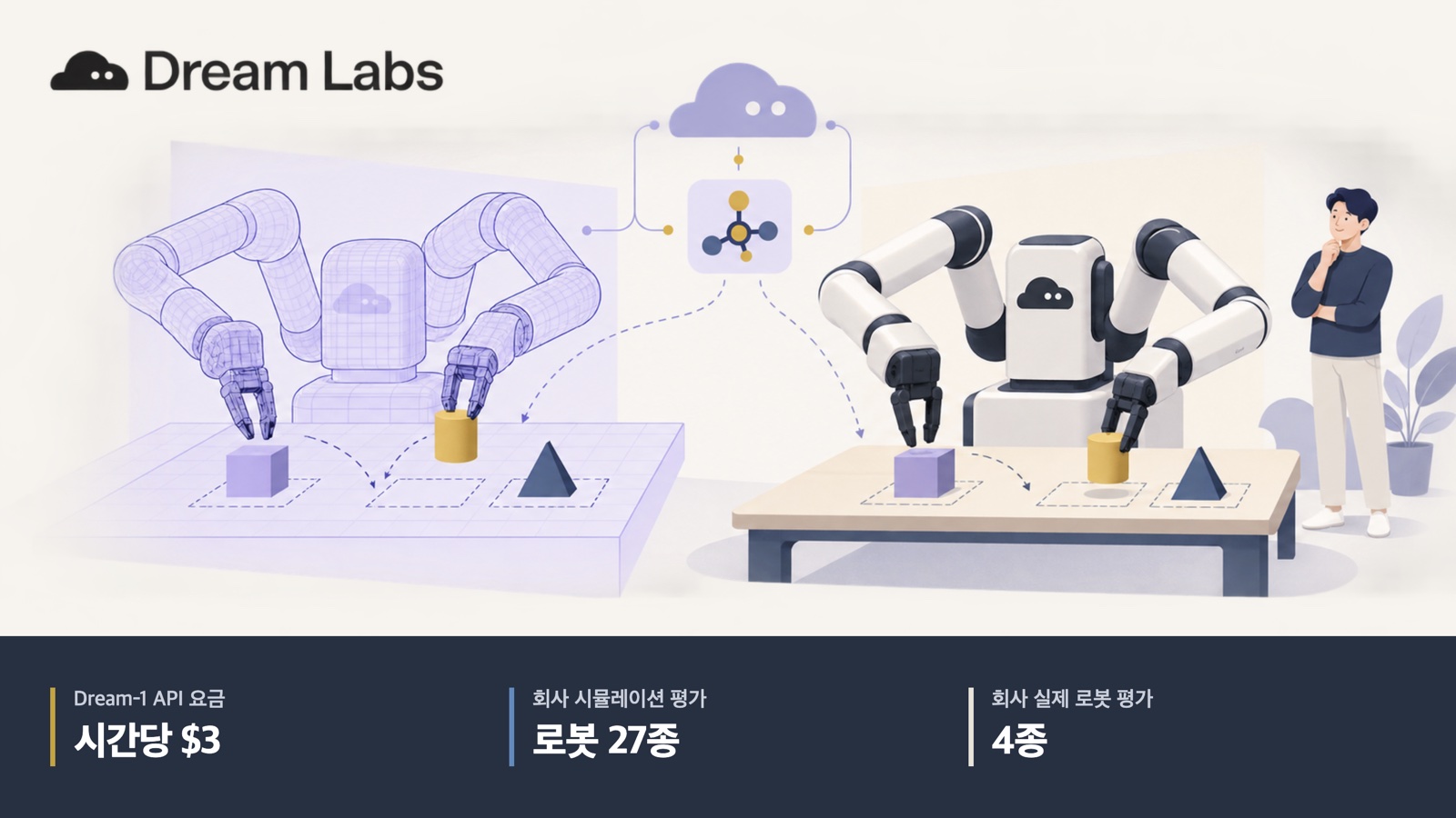 Dream Labs 로고와 로봇 제어 일러스트. API 시간당 3달러, 회사 평가 시뮬레이션 27종과 실제 로봇 4종.