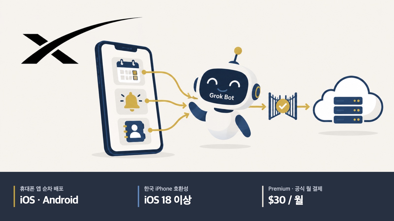 SpaceXSI 로고와 휴대폰 앱 연결 일러스트. iOS·Android 순차 배포, 한국 iPhone iOS 18 이상, Premium 공식 월 요금 30달러.