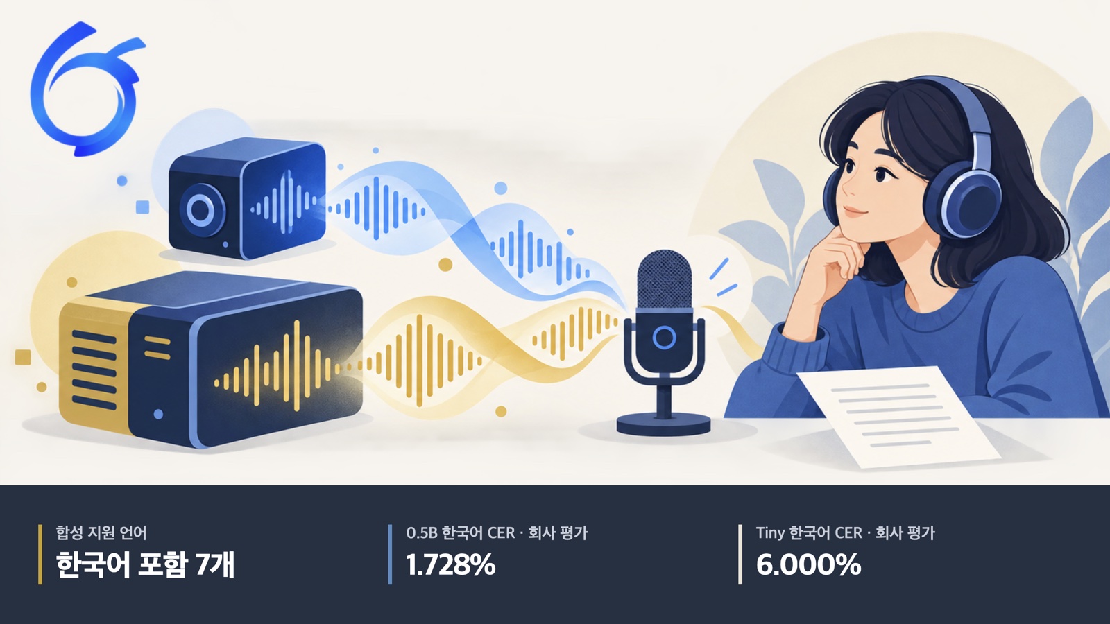 inclusionAI 로고와 한국어 음성 합성 일러스트. 7개 언어 지원, 회사 평가 한국어 문자 오류율 0.5B 1.728%, Tiny 6.000%.