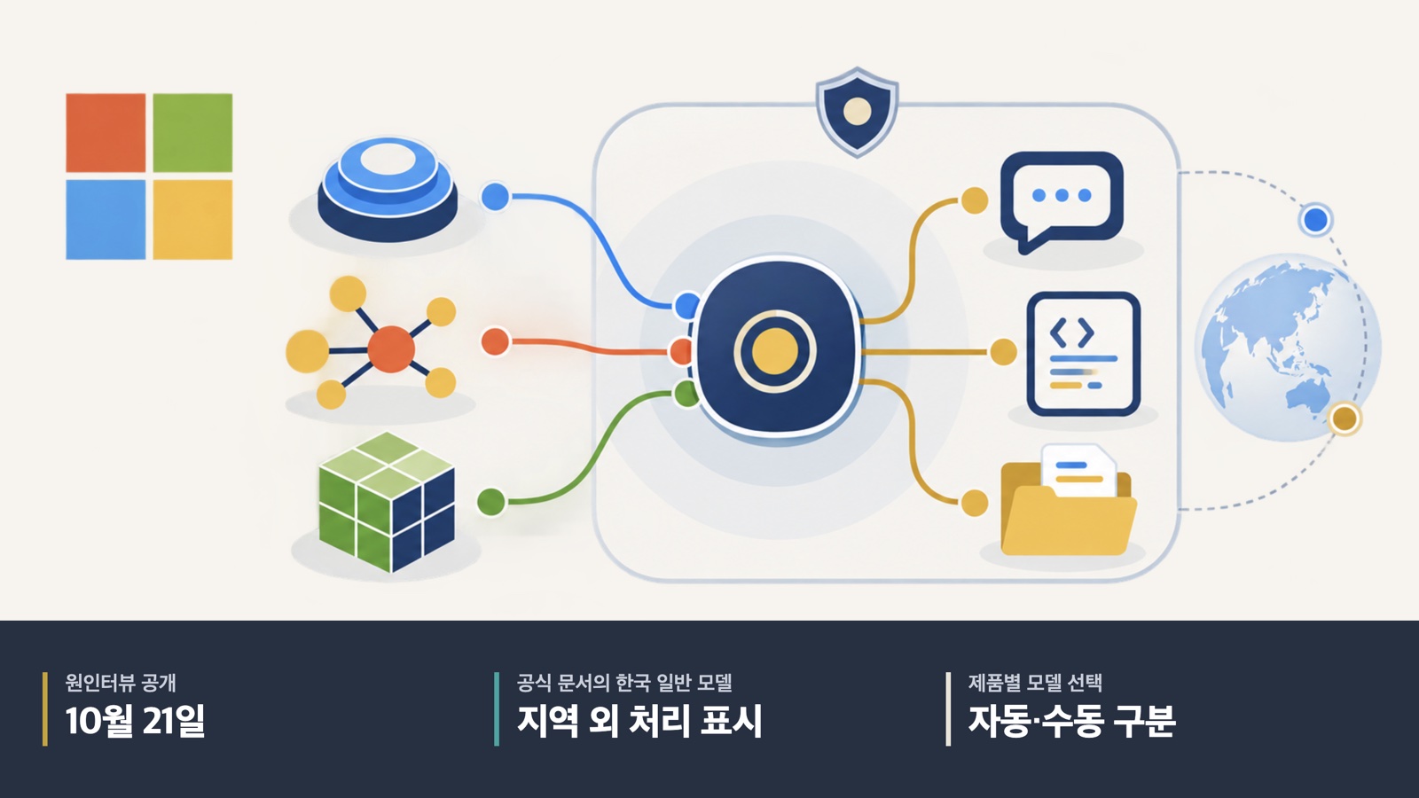 Microsoft 로고와 여러 모델을 작업에 연결하는 일러스트. 원인터뷰 유튜브 표기 10월 21일(한국 시각 22일), 공식 문서 한국 일반 모델 지역 외 처리 표시, 제품별 자동·수동 모델 선택 구분.